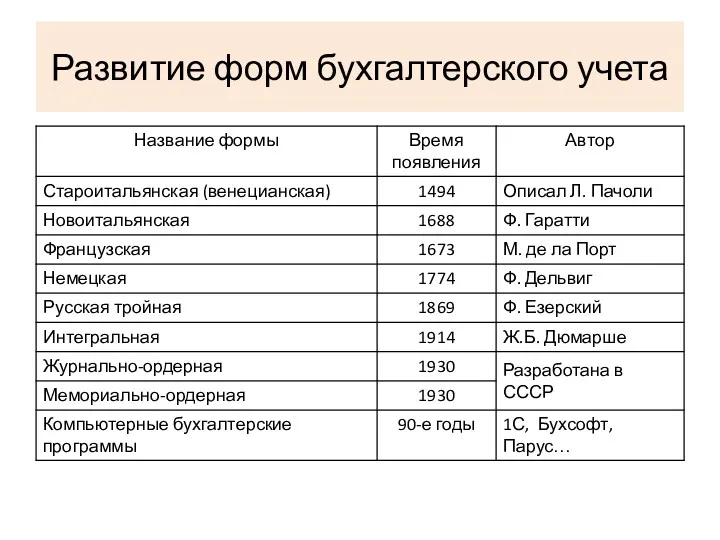 Развитие форм бухгалтерского учета