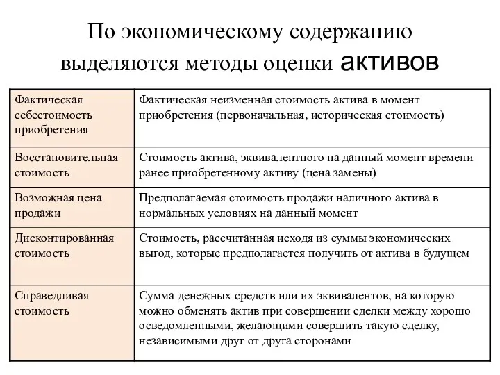 По экономическому содержанию выделяются методы оценки активов