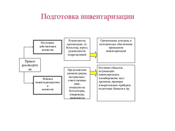 Подготовка инвентаризации