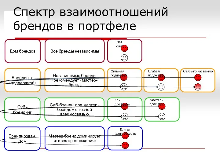 Спектр взаимоотношений брендов в портфеле Дом брендов Все бренды независимы