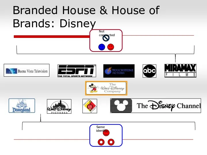 Branded House & House of Brands: Disney Not connected Same identity