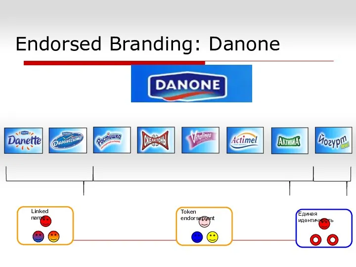 Endorsed Branding: Danone Token endorsement Linked name Единая идентичность