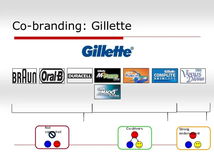 Co-branding: Gillette Co-drivers Not connected Strong endorsement