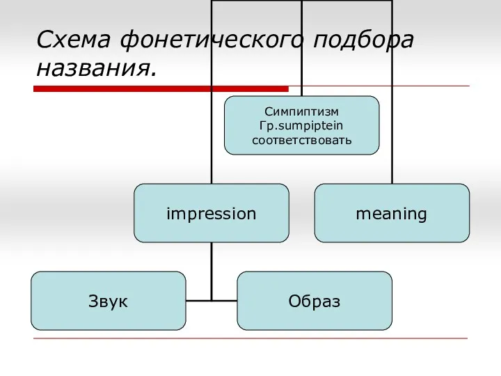 Схема фонетического подбора названия.