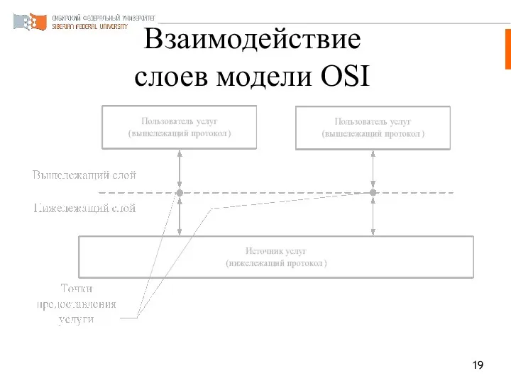 Взаимодействие слоев модели OSI