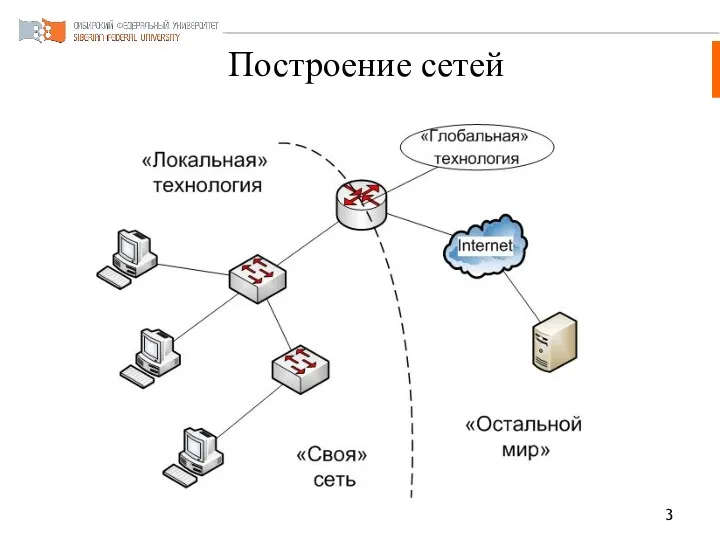 Построение сетей