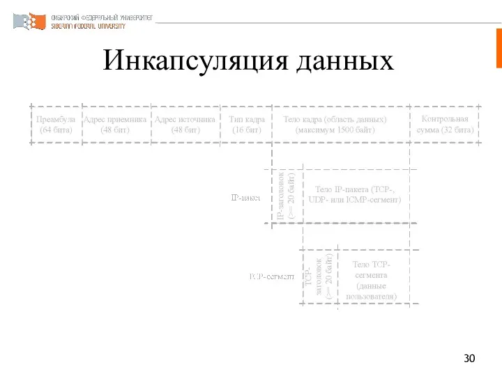 Инкапсуляция данных