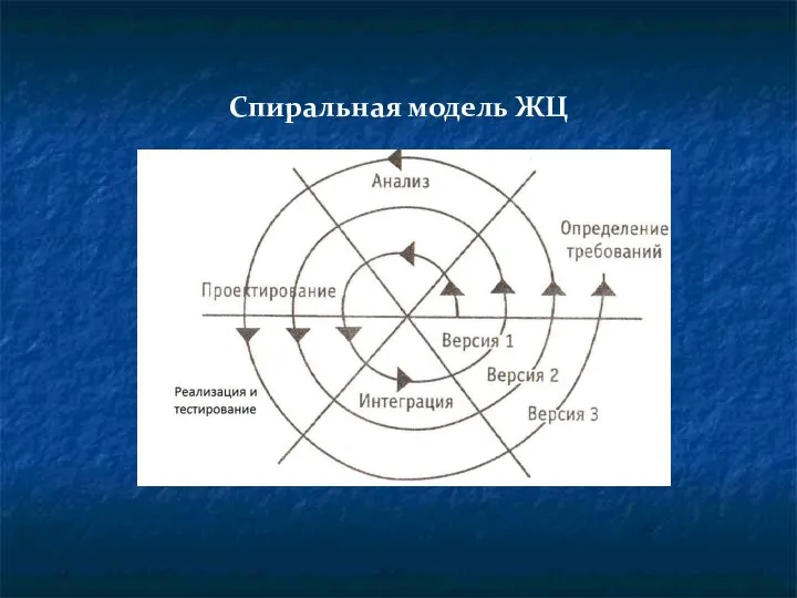 Спиральная модель ЖЦ