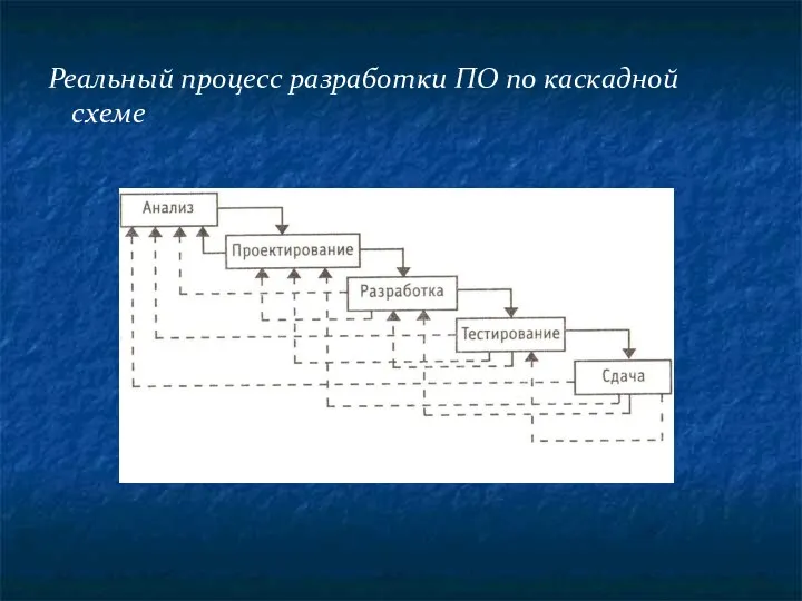 Реальный процесс разработки ПО по каскадной схеме