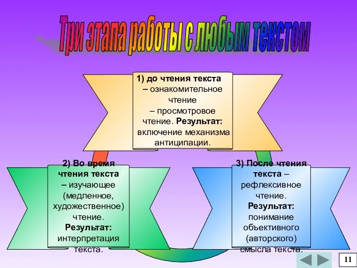 3) После чтения текста – рефлексивное чтение. Результат: понимание объективного