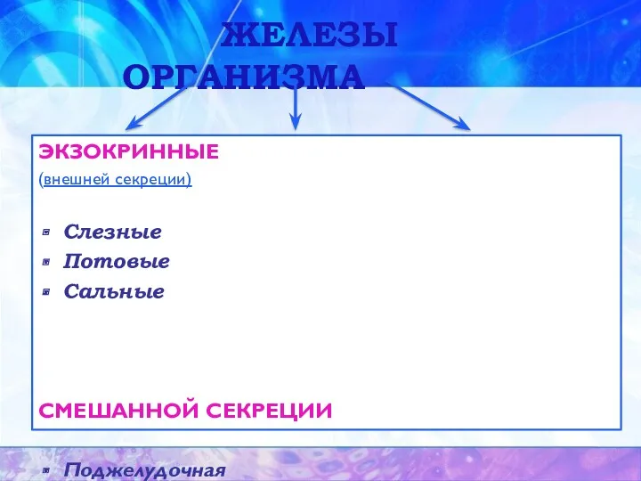 ЖЕЛЕЗЫ ОРГАНИЗМА ЭКЗОКРИННЫЕ (внешней секреции) Слезные Потовые Сальные СМЕШАННОЙ СЕКРЕЦИИ