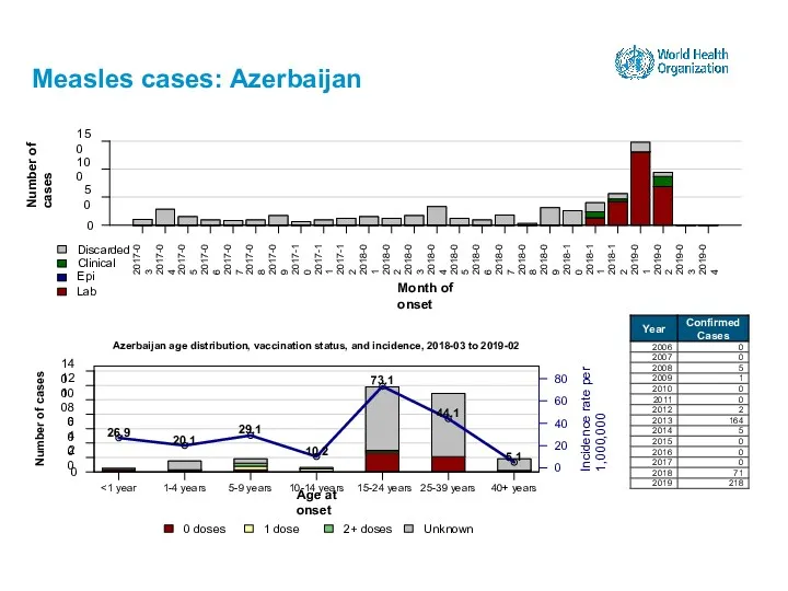 Measles cases: Azerbaijan 15-24 years