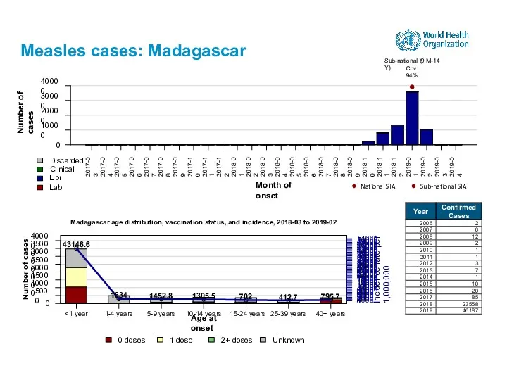 Measles cases: Madagascar 15-24 years