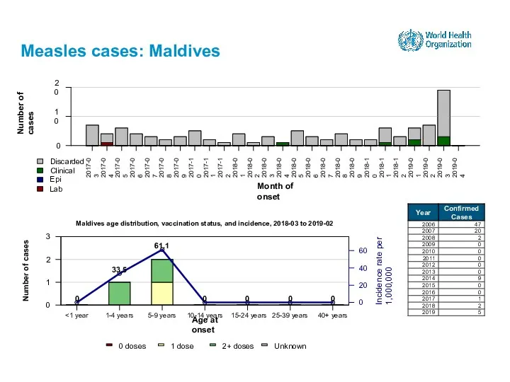 Measles cases: Maldives 15-24 years