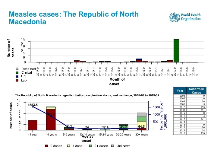 Measles cases: The Republic of North Macedonia 15-24 years