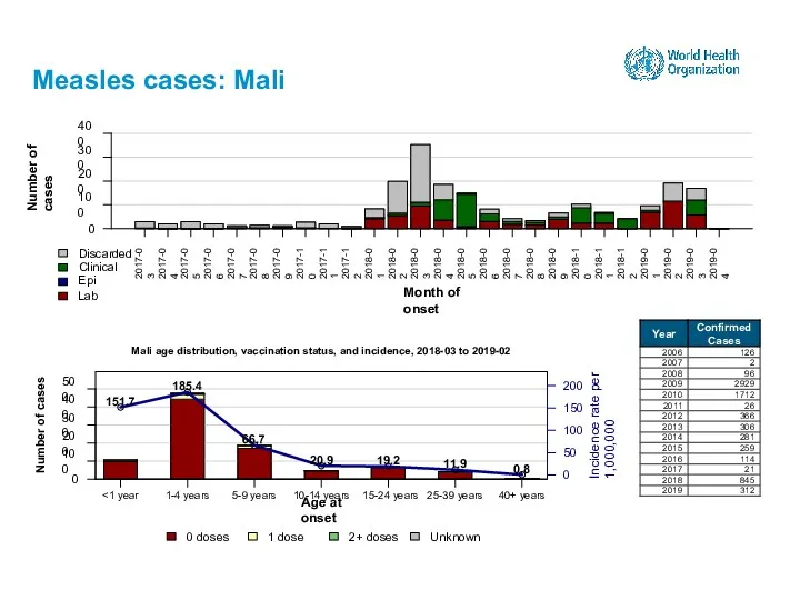 Measles cases: Mali 15-24 years