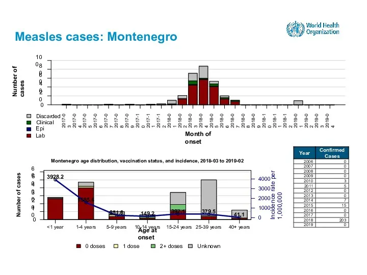 Measles cases: Montenegro 15-24 years