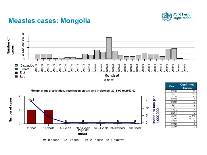 Measles cases: Mongolia 15-24 years