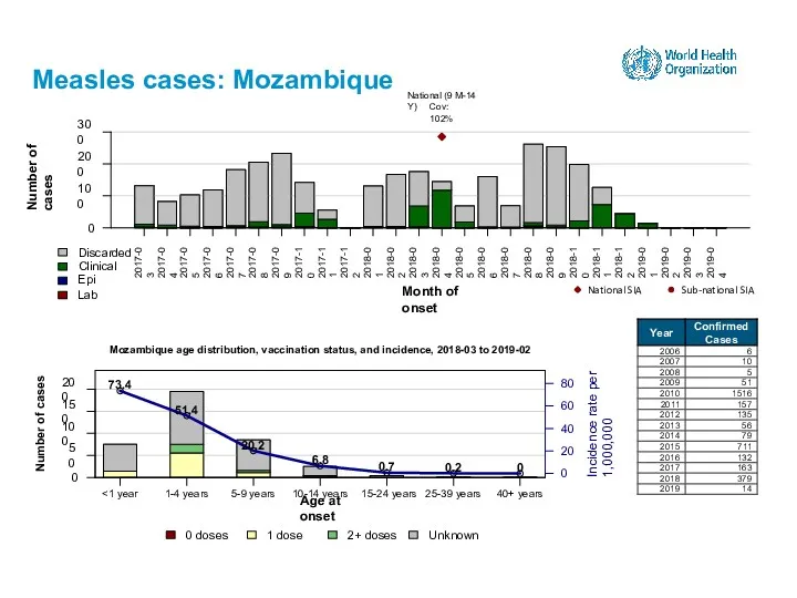 Measles cases: Mozambique 15-24 years