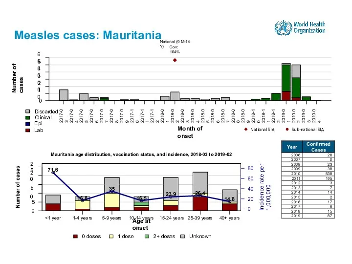 Measles cases: Mauritania 15-24 years