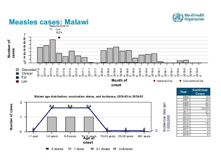 Measles cases: Malawi 15-24 years