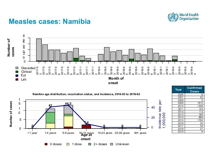 Measles cases: Namibia 15-24 years