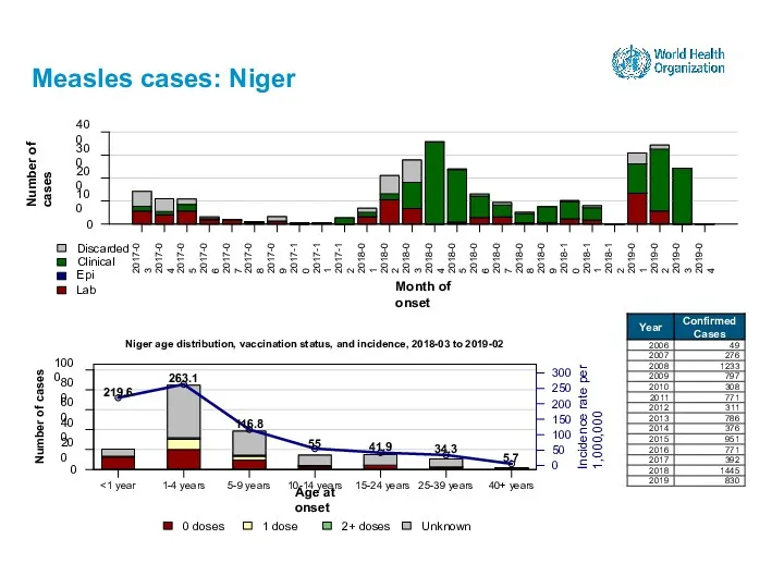 Measles cases: Niger 15-24 years