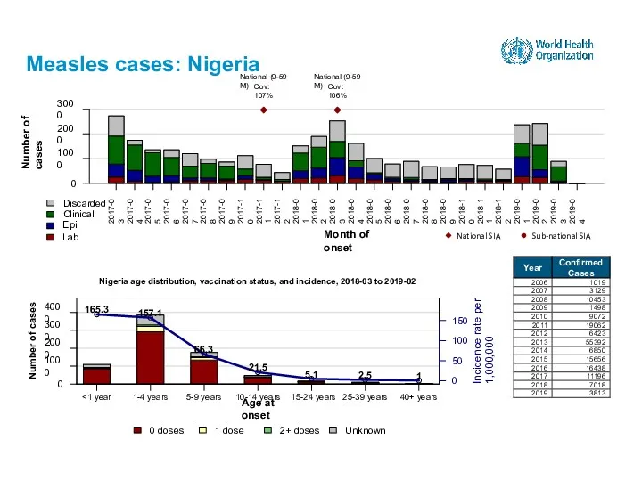 Measles cases: Nigeria 15-24 years