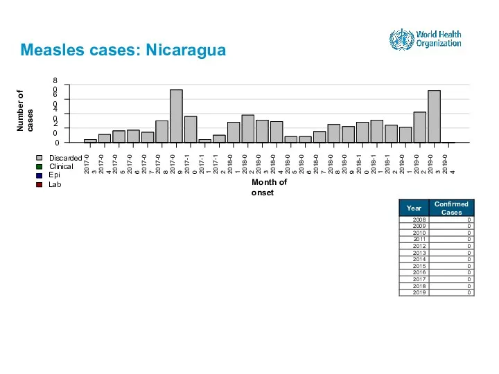 Measles cases: Nicaragua