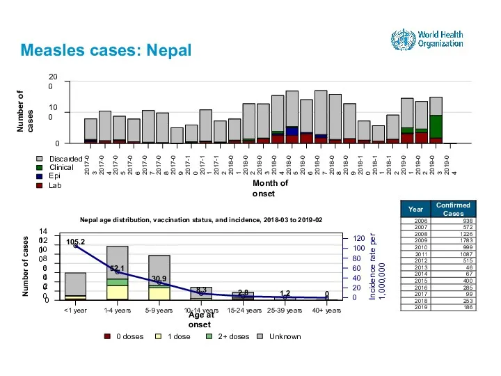 Measles cases: Nepal 15-24 years