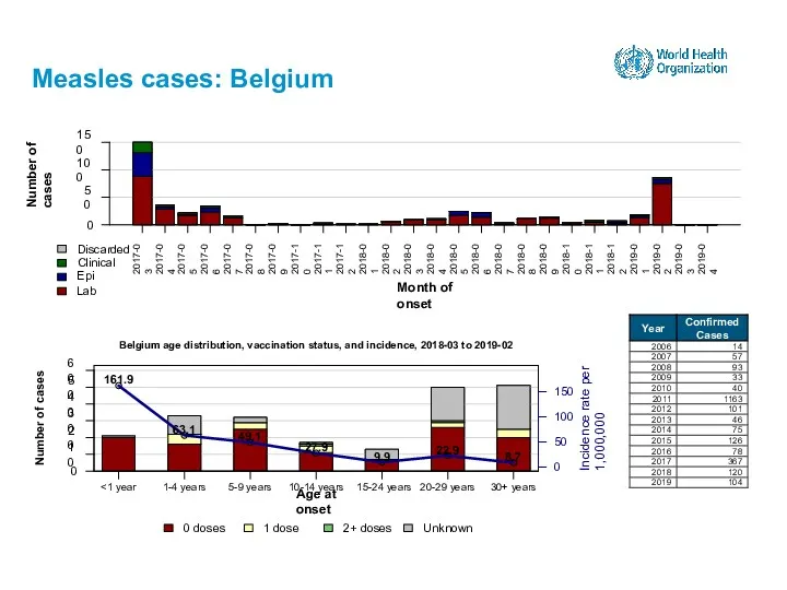 Measles cases: Belgium 15-24 years