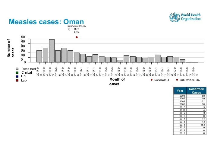 Measles cases: Oman