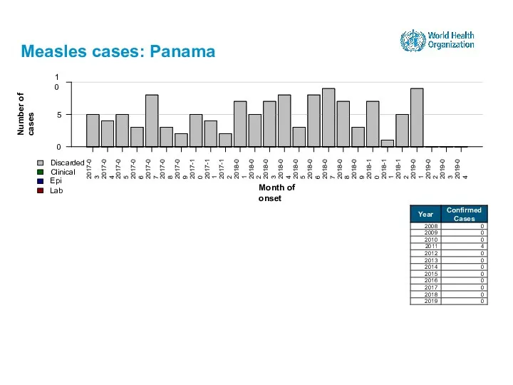 Measles cases: Panama