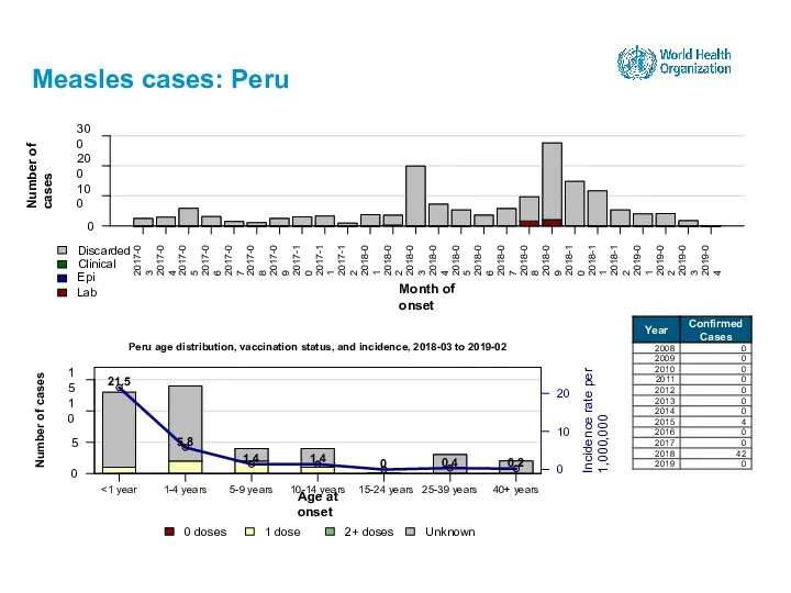 Measles cases: Peru 15-24 years