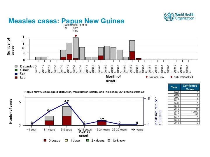 Measles cases: Papua New Guinea 15-24 years