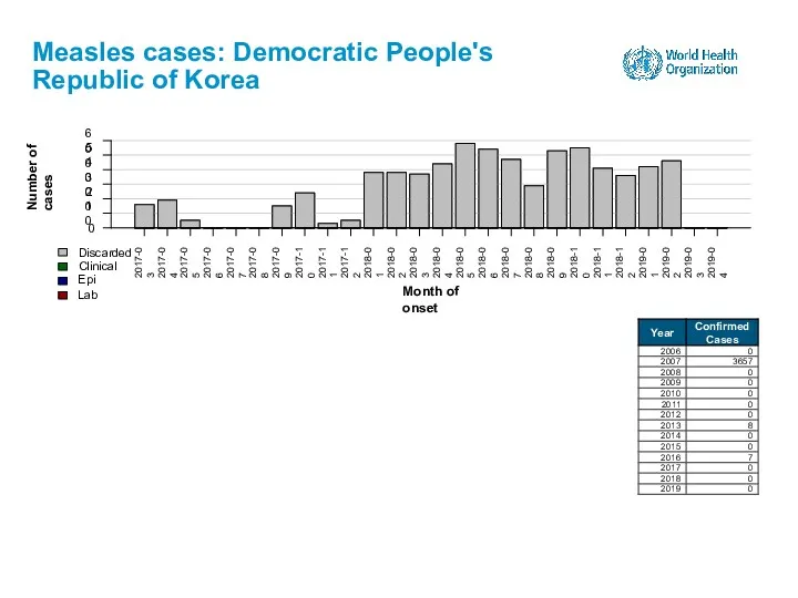 Measles cases: Democratic People's Republic of Korea