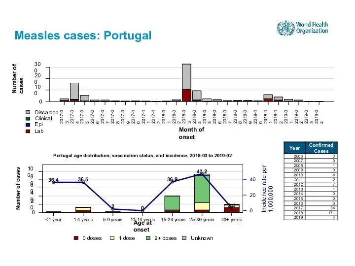 Measles cases: Portugal 15-24 years