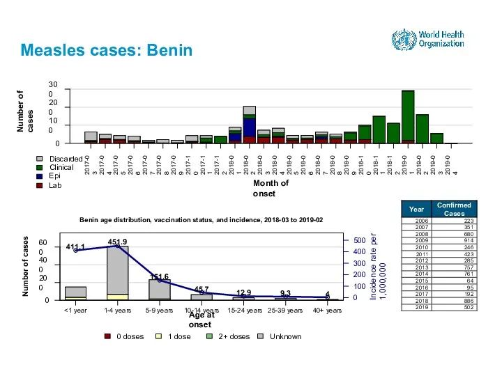 Measles cases: Benin 15-24 years