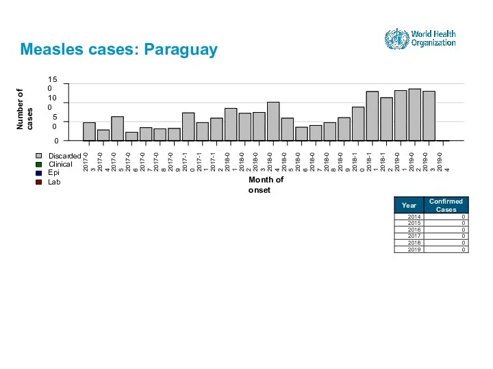 Measles cases: Paraguay