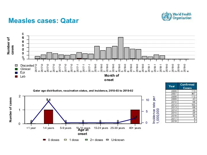 Measles cases: Qatar 15-24 years