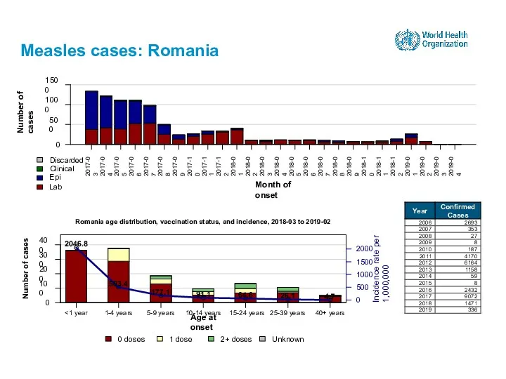 Measles cases: Romania 15-24 years