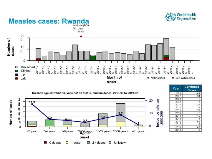 Measles cases: Rwanda 15-24 years