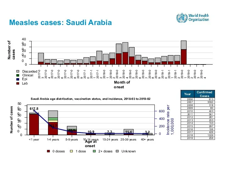 Measles cases: Saudi Arabia 15-24 years