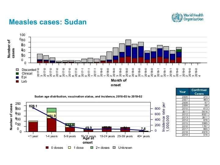 Measles cases: Sudan 15-24 years