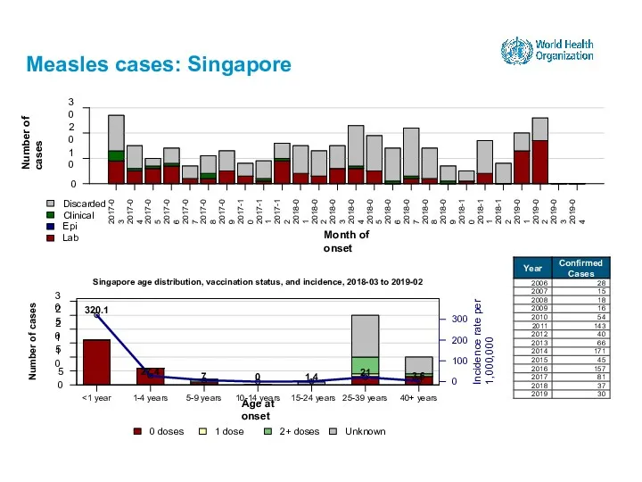 Measles cases: Singapore 15-24 years