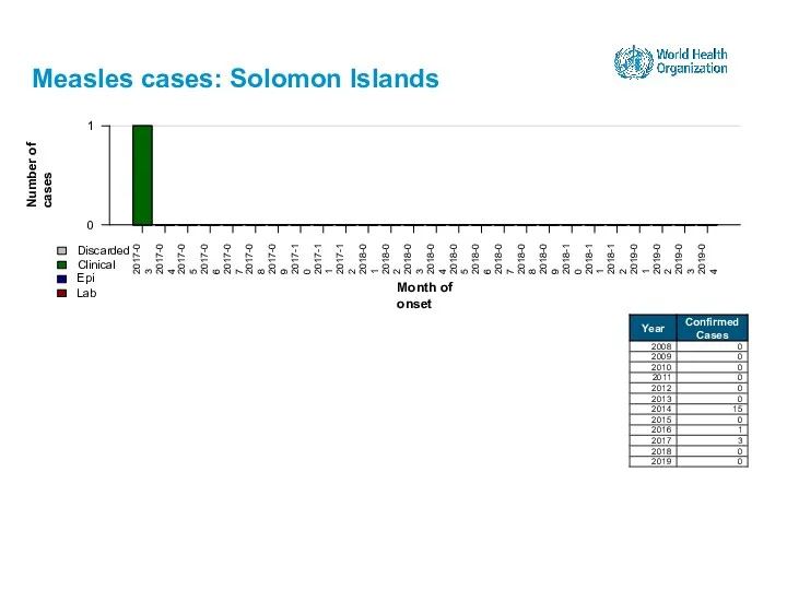 Measles cases: Solomon Islands