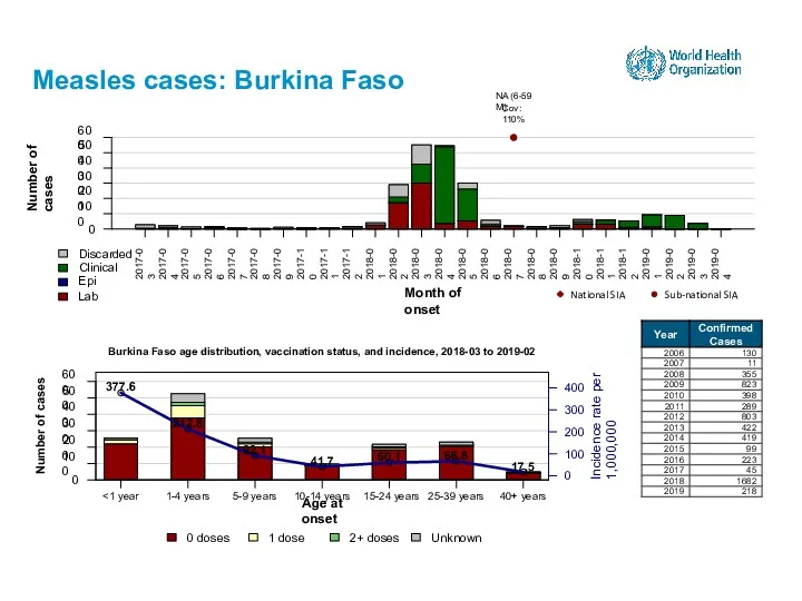 Measles cases: Burkina Faso 15-24 years