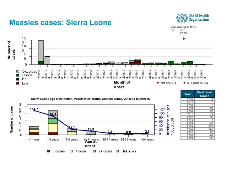 Measles cases: Sierra Leone 15-24 years