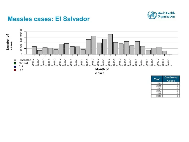 Measles cases: El Salvador