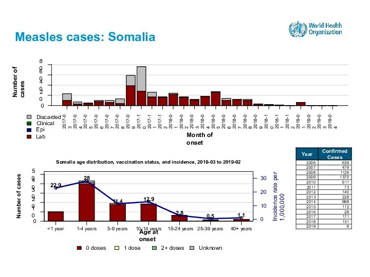 Measles cases: Somalia 15-24 years